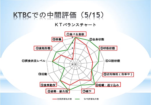 「口から食べる支援の実践」事例報告会