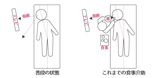 これまでの食事介助