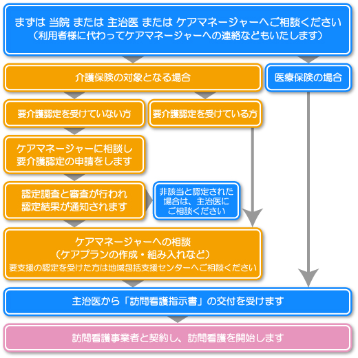 訪問看護ご利用手続きの流れ